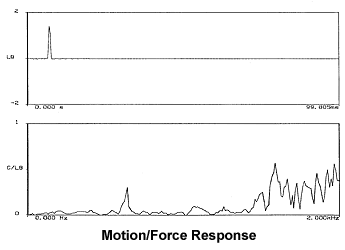 Motion force response