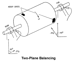 Two plane balancing